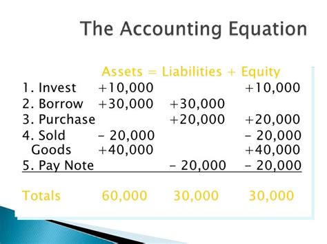 The accounting equation