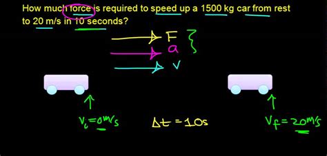 Physics First force required to accelerate a 1500 kg car from rest ...