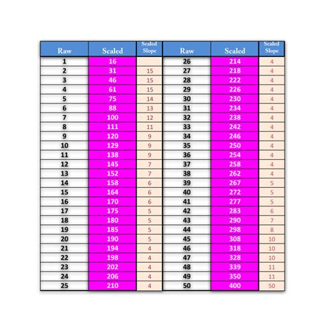 Map Test Score Chart 2024 - Storm Emelita