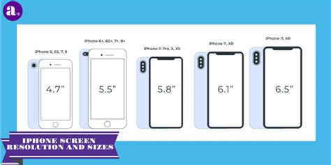 Screen Resolution Sizes & iPhone Screen Sizes for App Making