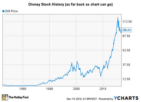 Lewis Wells Headline: Walt Disney Stock Price History