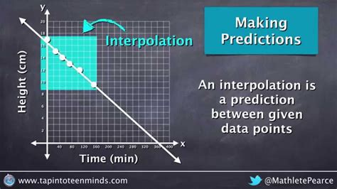 Making Predictions on a Scatter Plot Using Interpolation and ...