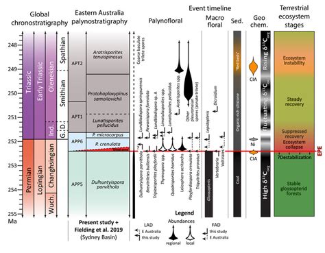 Timeline of Permian–Triassic floral and palynological bioevents ...