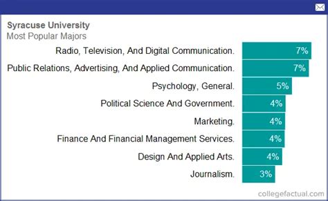 Degree and Majors Offered By Syracuse University, Plus Academic ...