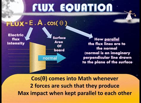 VISUALIZING MATHS & PHYSICS : VISUALIZING FLUX AND FLUX EQUATION ...