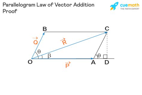 Parallelogram Law of Vector Addition - Formula, Statement ...