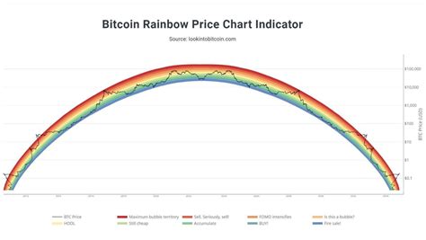 MMCrypto on Twitter: "UPDATED #BTC RAINBOW CHART 😂 https://t.co ...