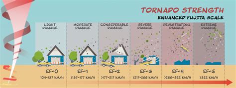 Tornado damage shown using the Enhanced Fujita Scale | Fujita scale ...