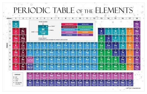 Buy Periodic Table of the Elements Poster - Science Classroom Decor ...