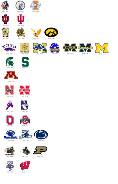 Big Ten Logo Evolution Across Time : CFB