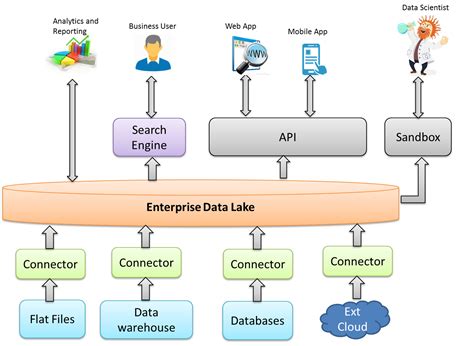 BigData Thoughts: Data Lake Explained