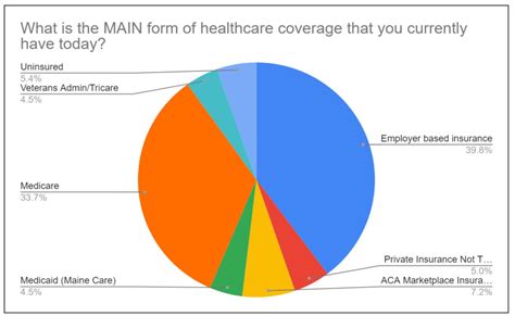 Healthcare Survey 2019 - Maine AllCare