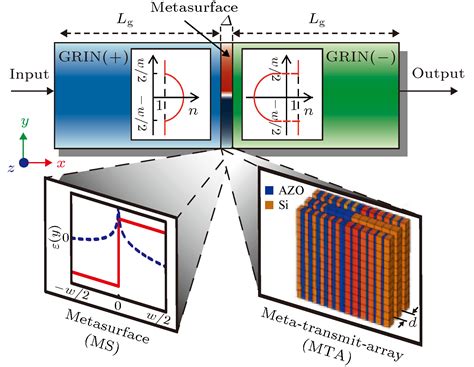 Advances in spatial analog optical computing devices