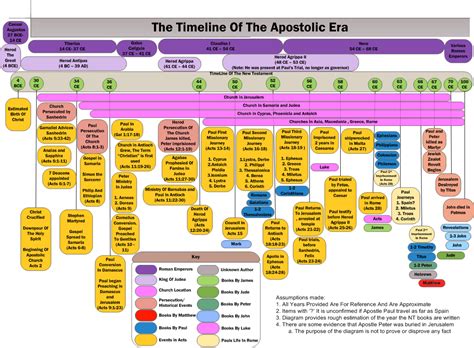 New Testament Timeline Printable