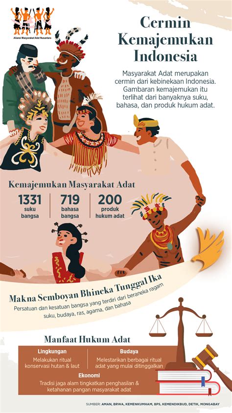 Masyarakat Adat, Cermin Kemajemukan Indonesia - Infografik Katadata.co.id