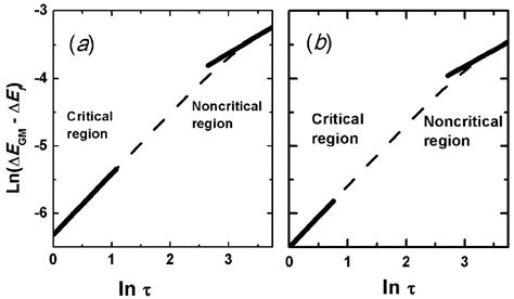 Effect of the paramagnetic to spin-glass phase transition on the ...