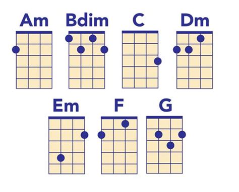 Basic Chord Chart Ukulele