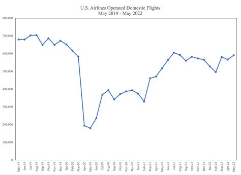 Understanding the Reasons for the Dramatic Increase in Airfares ...