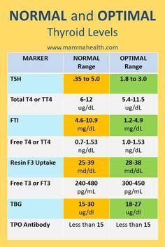 Thyroid TSH Levels Chart -- You can get more details by clicking on the ...