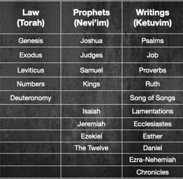 How We Got Our Bible: Old Testament Canon and Apocrypha