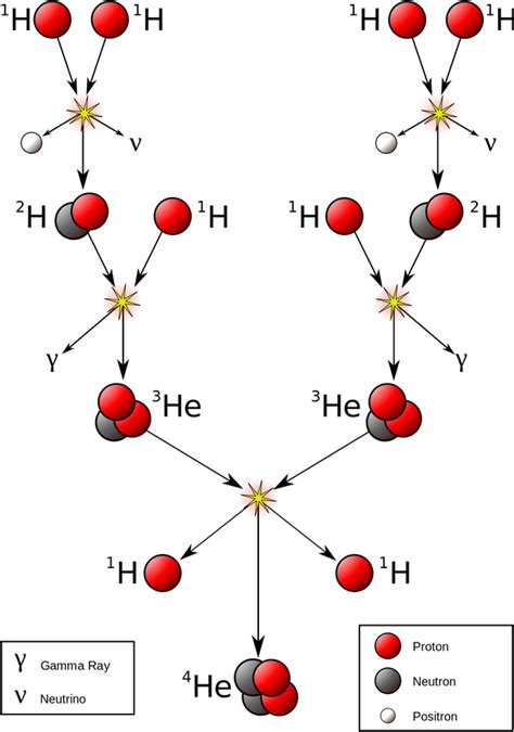 Nuclear Fusion Equation In Sun - Tessshebaylo