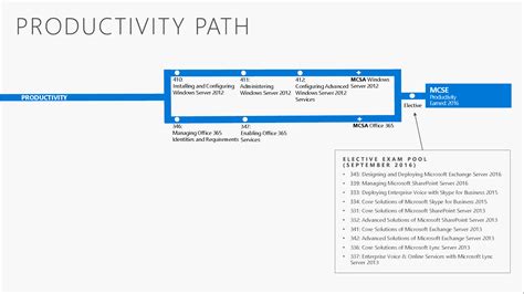 Microsoft Changes MCSE/MCSD... again... - Nero Blanco End-to-End IT ...