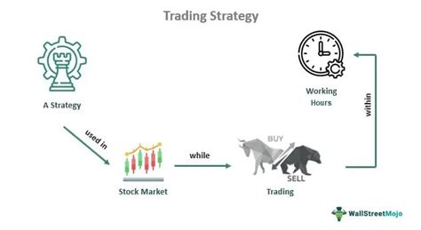 Trading Strategy - What Is It, Examples, Types, How To Develop?