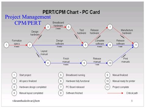 [DIAGRAM] Microsoft Project Cpm Diagram - MYDIAGRAM.ONLINE