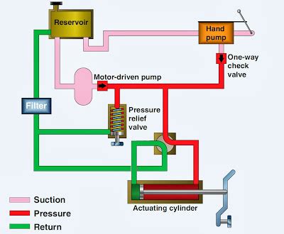 Aircraft Hydraulic Systems and Hydraulic Power Systems | Aircraft Systems