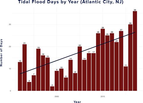 Environmental Science Behind Increasing Flood Trends - First Street ...