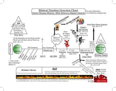 chronological timeline of biblical events | Bible history, Bible, Biblical