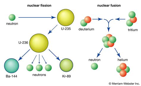 Nuclear fusion | Development, Processes, Equations, & Facts | Britannica