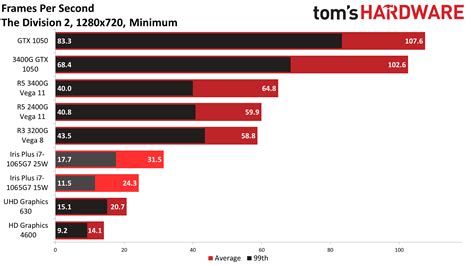 AMD vs Intel Integrated Graphics: Can't We Go Any Faster? | Tom's Hardware