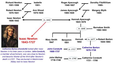 ektalks: Isaac Newton_Troubled Genius: 1. Family Tree; Early Years