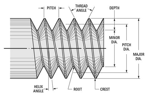 Screw Thread Terminology Explained | Assembly Fasteners, Inc.