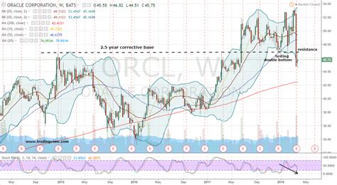 Don’t Wait, Short Oracle Corporation Stock Now! | InvestorPlace