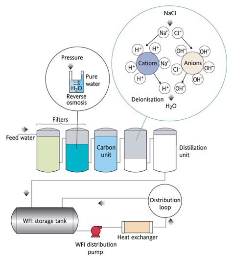 The Water Purification Process | Eurotherm Limited