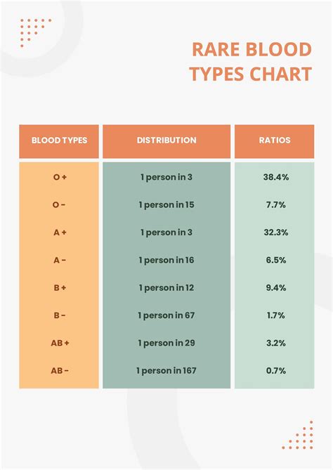 Rare Blood Types Chart in PDF - Download | Template.net