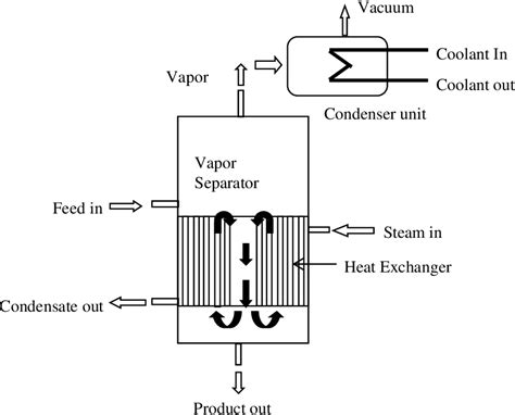 Figure 1 from Investigation of Multiple Effect Evaporator Design ...