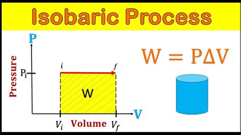 Isobaric Process Thermodynamics - Work Done by the Gas | PV Diagram ...