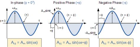 What are Periodic Waves? - iLearn Engineering®