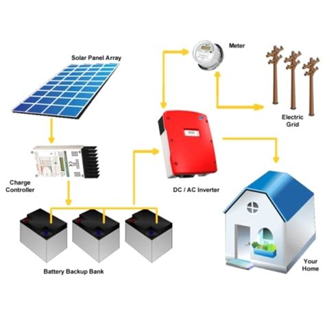 2kW Solar System Price: Buy 2kW Solar Panel System @Rs. 1.4 Lakh