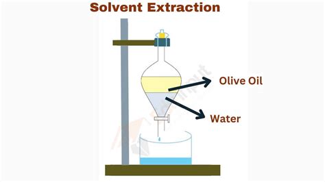 Solvent Extraction -Types, Principle, uses