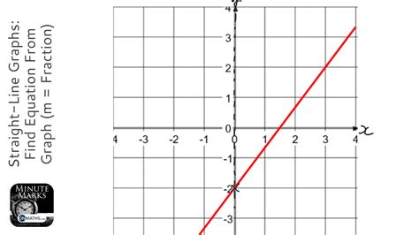 Straight-Line Graphs: Find Equation From Graph (m = Fraction) (Grade 4 ...