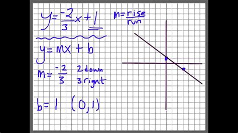 Graphing a Line using Slope and Y-Intercept (y=mx+b) - YouTube