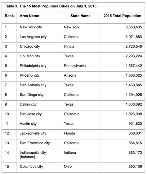 Seattle jumps to 18th on list of biggest U.S. cities; population growth ...