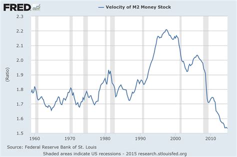 Velocity Of Money – Charts Updated Through January 30, 2015