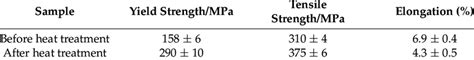 Mechanical properties of non-heat-treated, die-cast aluminum alloy ...