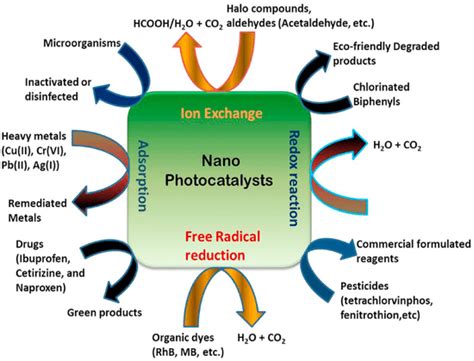 Photocatalytic degradation of various pollutants by sustainable ...