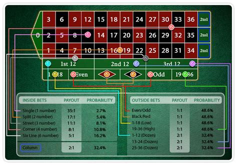 Roulette Table Odds And Payouts | Review Home Decor